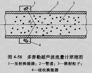 多普勒超声波流量计的原理