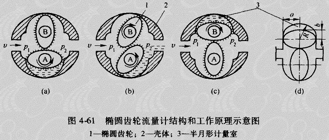 椭圆形流量计结构和工作原理