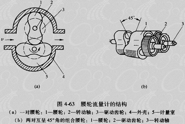 腰轮流量计的结构