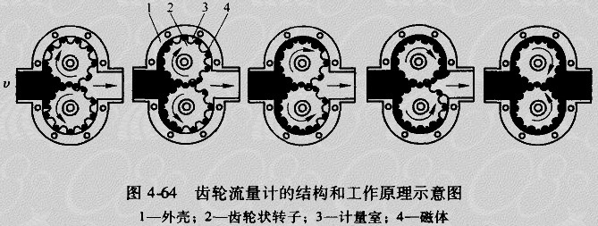 齿轮流量计的结构和工作原理