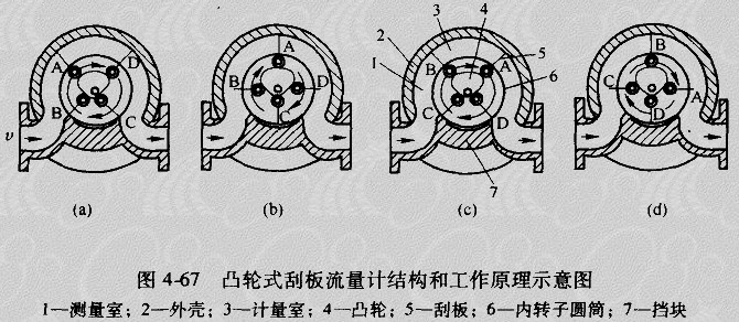 凸轮式刮板型容积式流量计